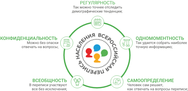 основные принципы Впереписи